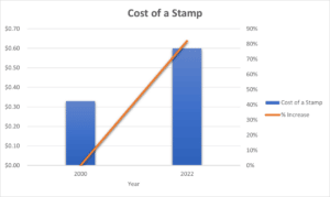 Bar graph showing the change in the cost of a stamp between 2000-2022 due to inflation