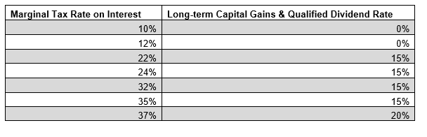 Table showing Marginal tax rate on interest vs Long-term Capital gains and qualified dividend rate