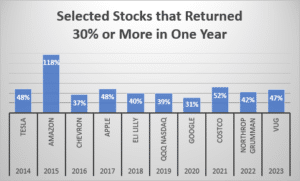 Bar graph showing individual stocks that returned more than 30% in one year