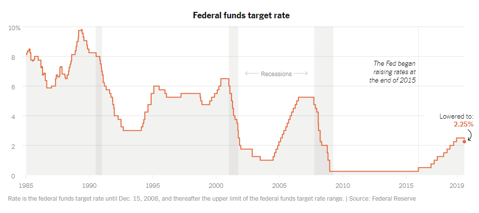 when the fed wants to lower the federal funds rate it