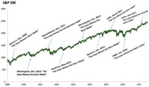Graph of the S&P 500 with predictions noted