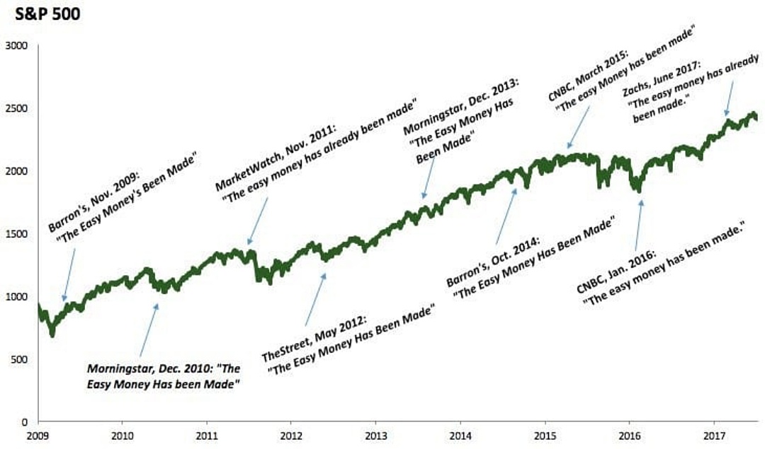 Graph of the S&P 500 with predictions noted