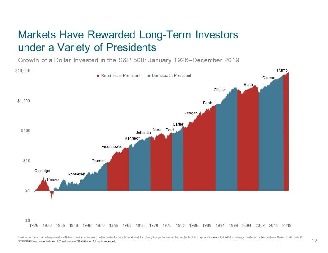 Markets Have Rewarded Long-Term Investors Under a Variety of Presidents