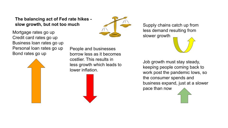 How Federal Reserve rates impact inflation