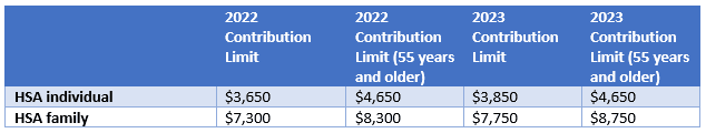 Table displaying pre-tax contribution limits for Health Savings Accounts (HSAs) for 2022 and 2023