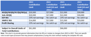 Table displaying the year end contribution limits for 2022 and 2023