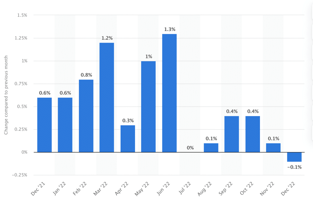 Bar chart showing monthly inflation rates from December 2020 to December 2022.