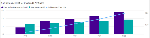 Bar graph showing Microsoft share buybacks and dividends