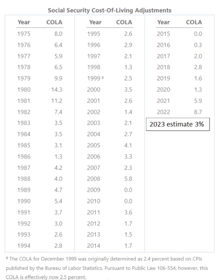 Chart of Social Security Cost-of-Living Adjustments from 1975-2023