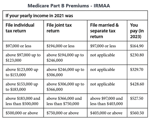 Chart of Medicare Part B Premiums
