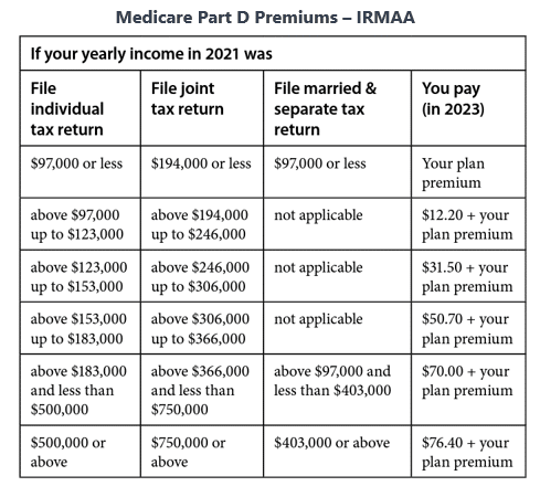 Chart of Medicare Part D Premiums