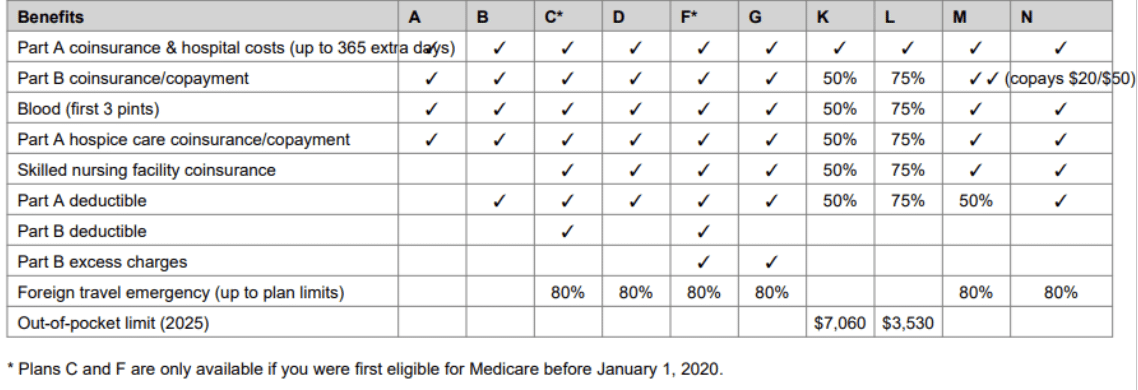Medigap Benefits by Plan