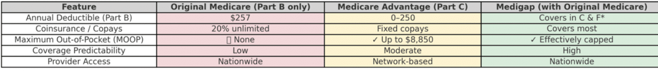 Out of Pocket Comparison