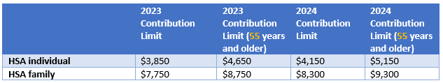 Table of Year End HSA Limits 2023 and 2024