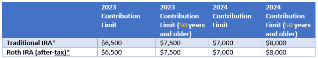 Table of Year End IRA Contributions for 2023 and 2024