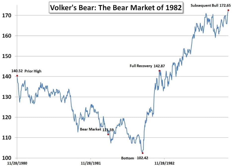 A chart depicting The Bear Market of 1982