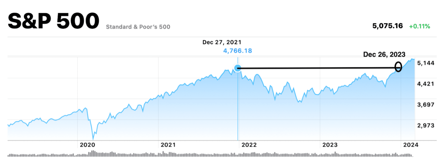 A chart depicting the S&P 500 trends