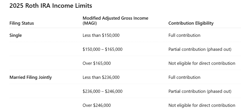 Roth IRA Income Limits