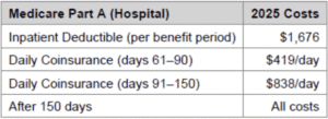 Medicare Part A (Hospital)