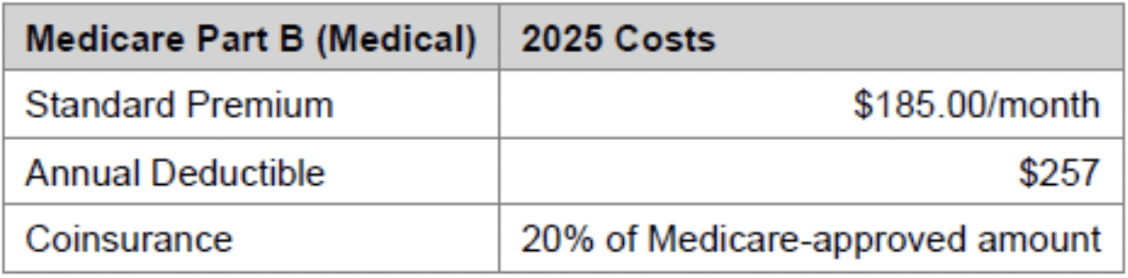 Medicare Part B (Medical)